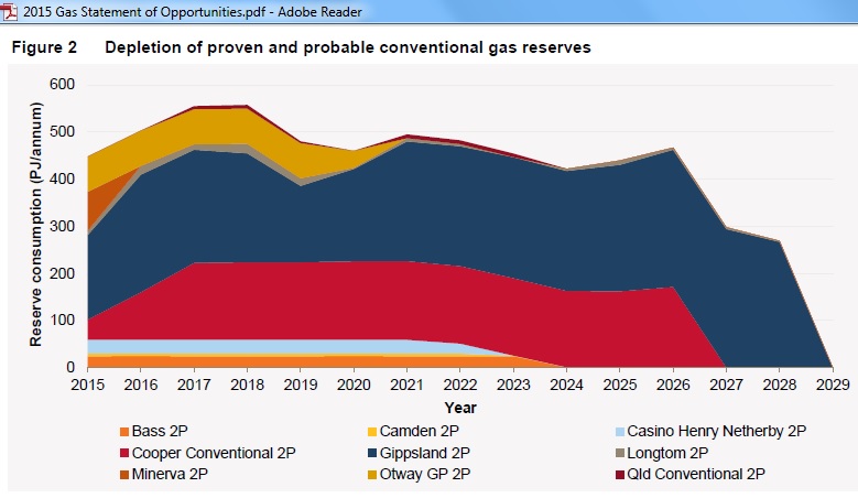 Depletion_East_Coast_Conventional_Gas_Reserves_GSOO_2015