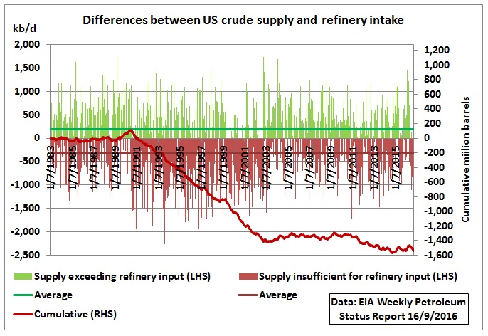 differences_us_crude_supply_refinery_input_1983-sep2016