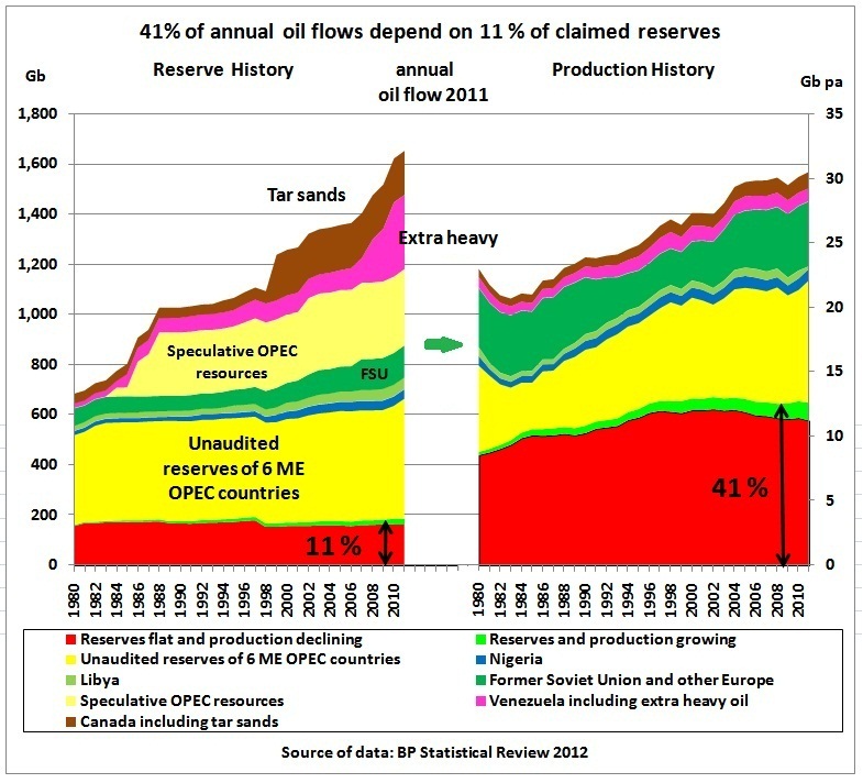 Disconnect_oil_reserves_oil_flows_2012