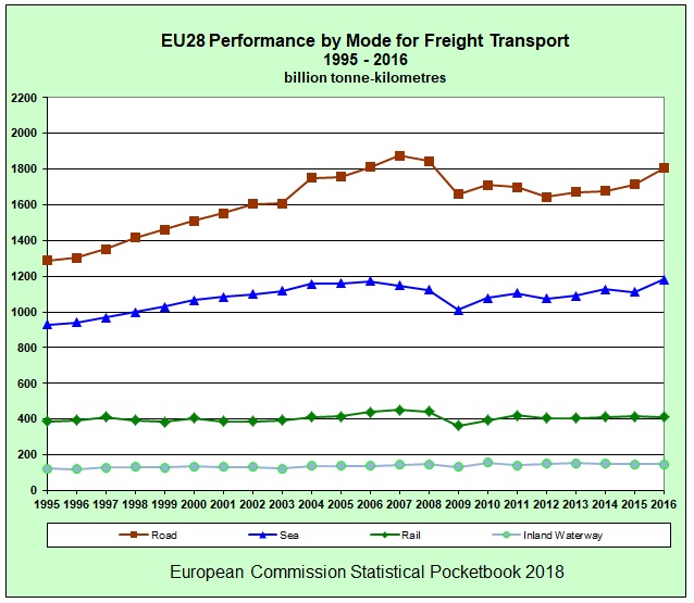 EU28_Freight-transport-by-mode_1995-2016