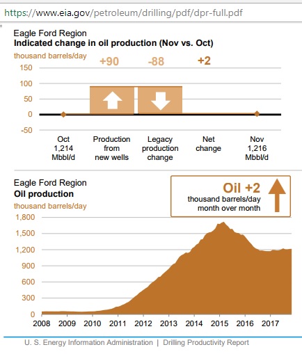 Eagle_Ford_production_2008-Nov2017