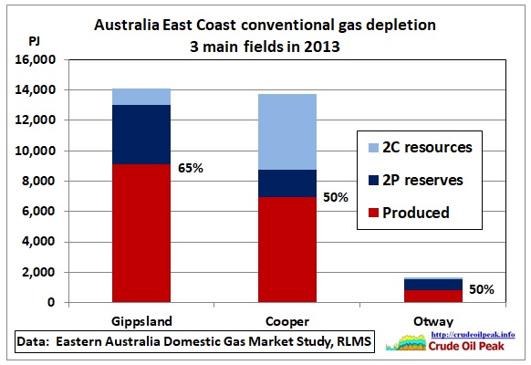 East-Coast_conv-gas-depletion_2013