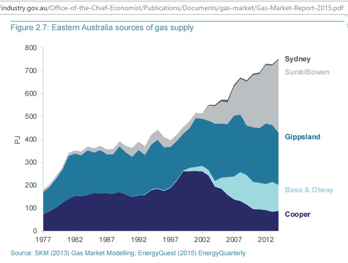 Eastern_Australia_gas_supply_by_basin_2015