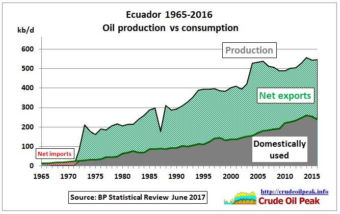 Ecuador_oil_production_vs_consumption_1965-2016