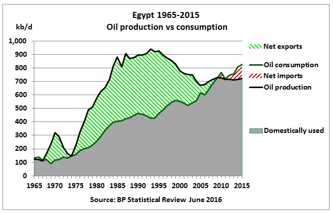 egypt_oil_production_vs_consumption_1965-2015