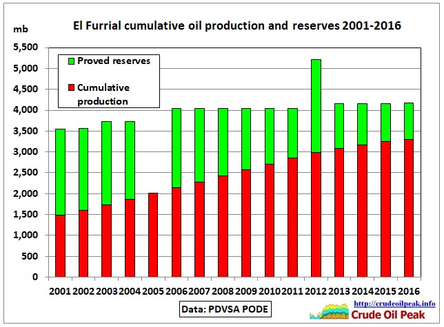 El-Furrial_cumulative_and_reserves_2001-16