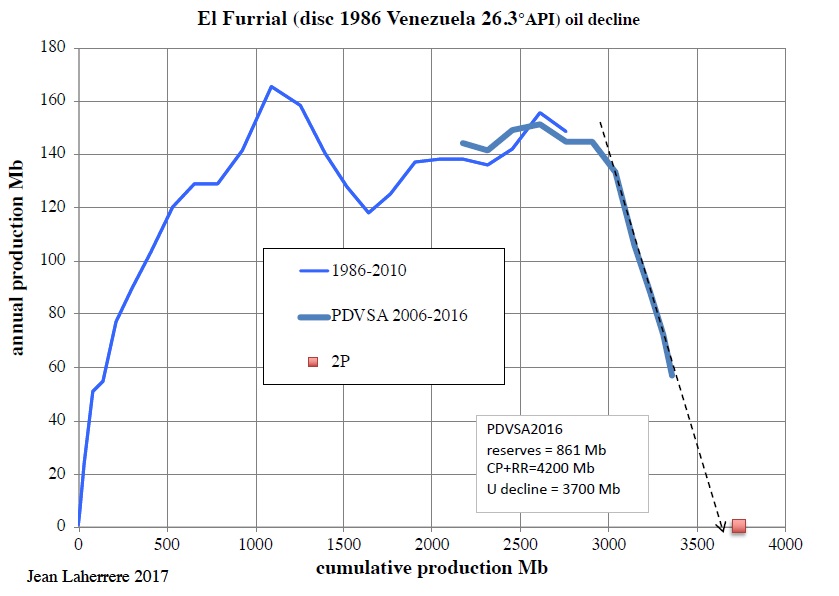 El_Furrial_2017_Laherrere