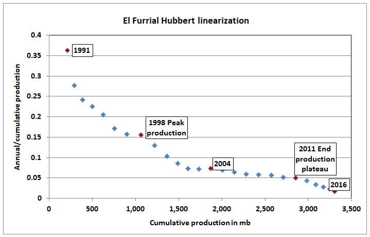 El_Furrial_Hubbert_Lin_2016