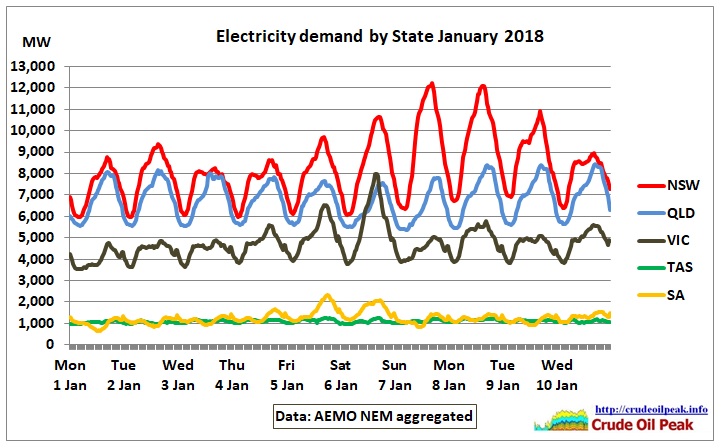 Electricity_demand_by_State_1H-Jan2018