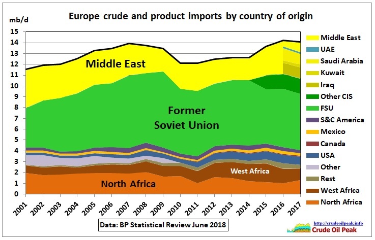 Europe-crude-product-imports_2001-2017