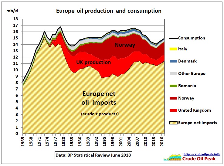 Europe_consumption_imports_1965-2017