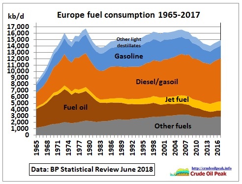 Europe_fuel_consumption_stacked_1965-2017