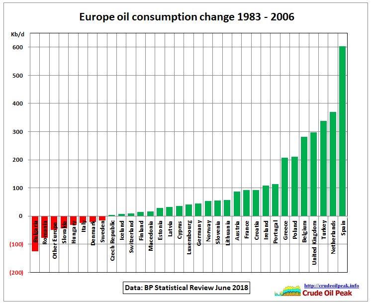 Europe_oil_consumption_change_1983-2006