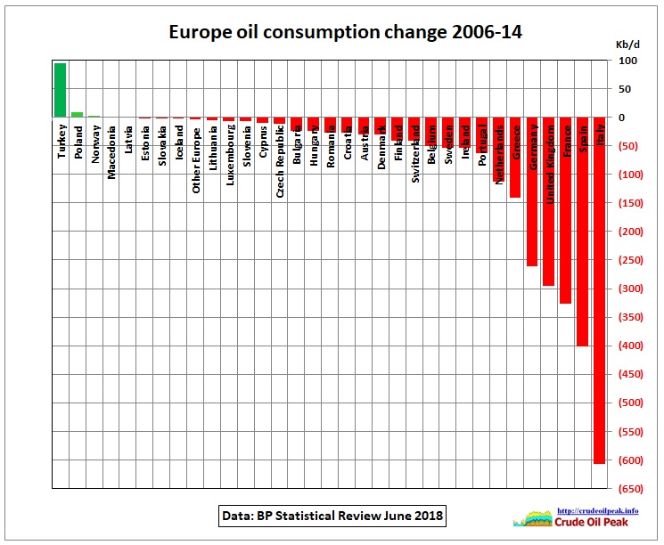 Europe_oil_consumption_change_2006_14