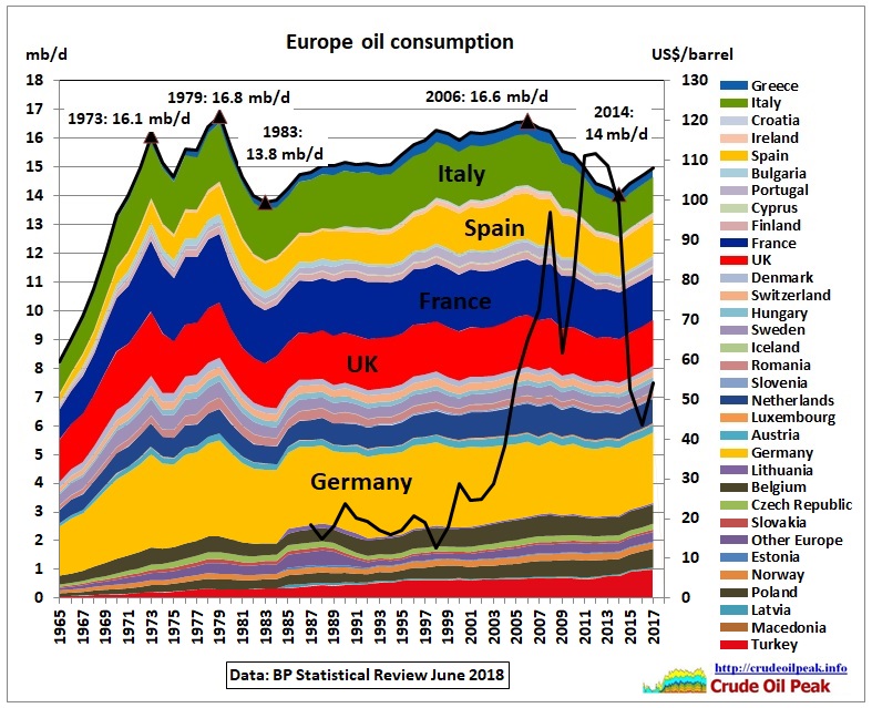 Europe_oil_consumption_price_1965-2017