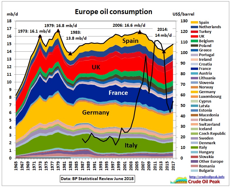 Europe_oil_consumption_price_1965_2017