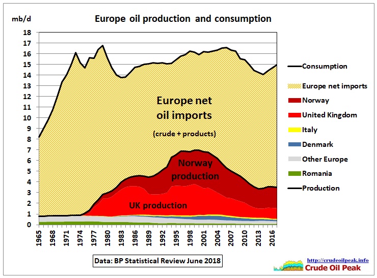 Europe_production_imports_1965-2017