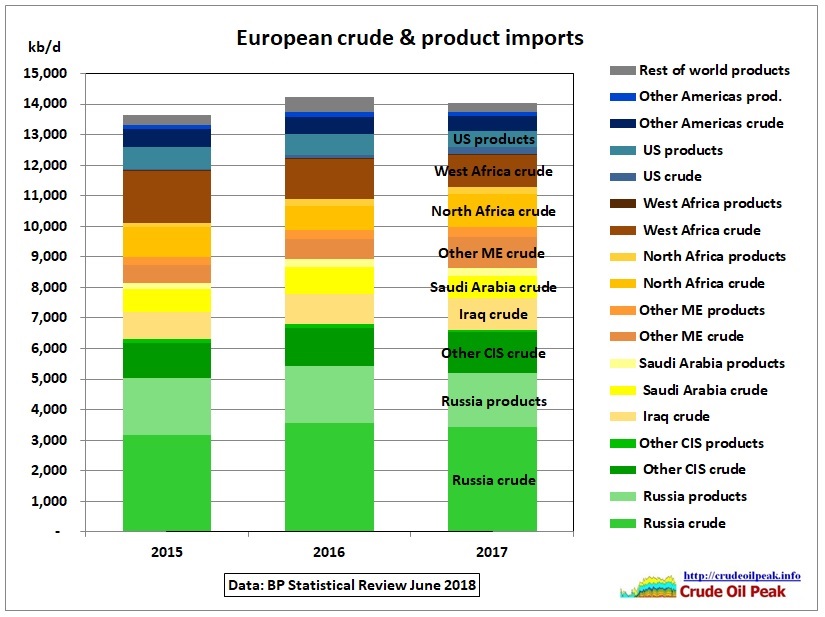 European_crude_prod_imports_2015-17