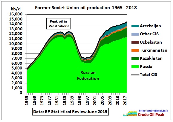 FSU-oil-production_BP-1965-2018