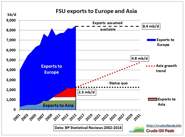 FSU_oil_exports_Europe_Asia_2001-2015-2031