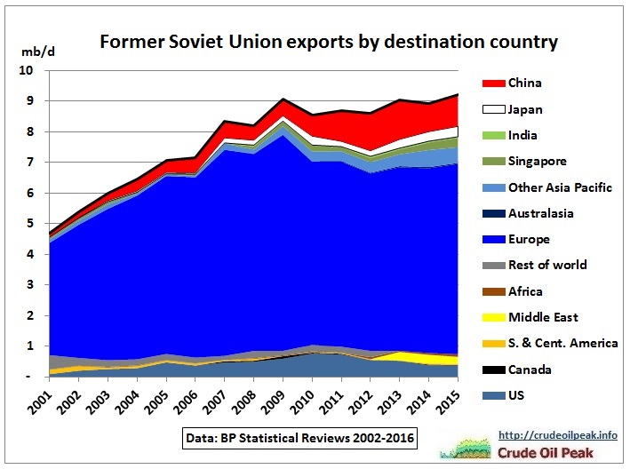 FSU_oil_exports_by_destination_2001-2015