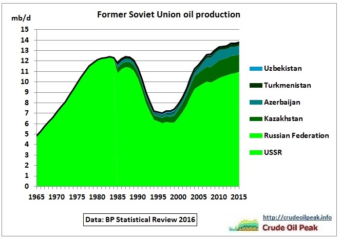 FSU_oil_production_1965-2015