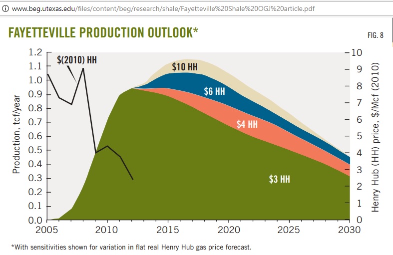 Fayette_gas_production_outlook_2005-2030