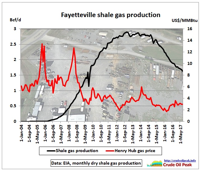 Fayetteville_shale_gas_production_2004-Jul2017