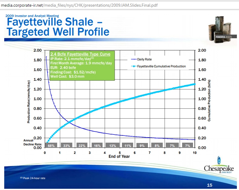 Fayetteville_targeted_well_profile_Oct2009