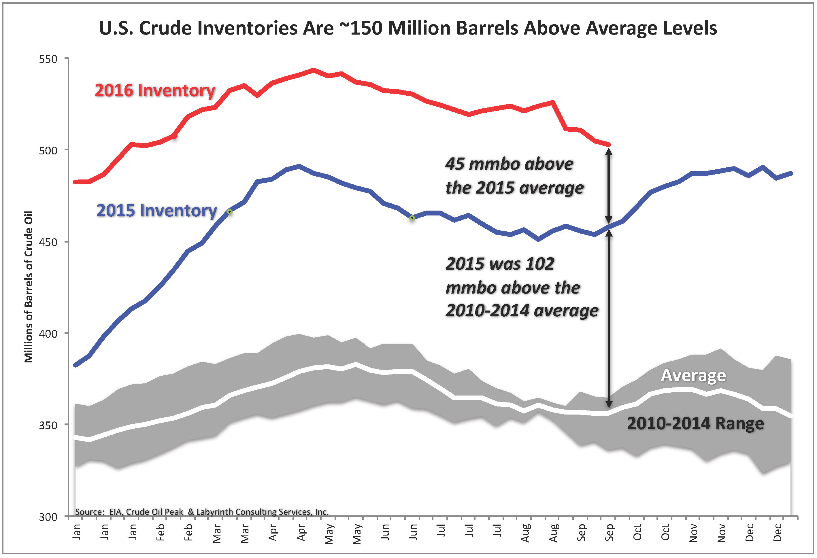 figure-1-crude-oil-stocks_5-year-avg-min-max-6-feb-2016