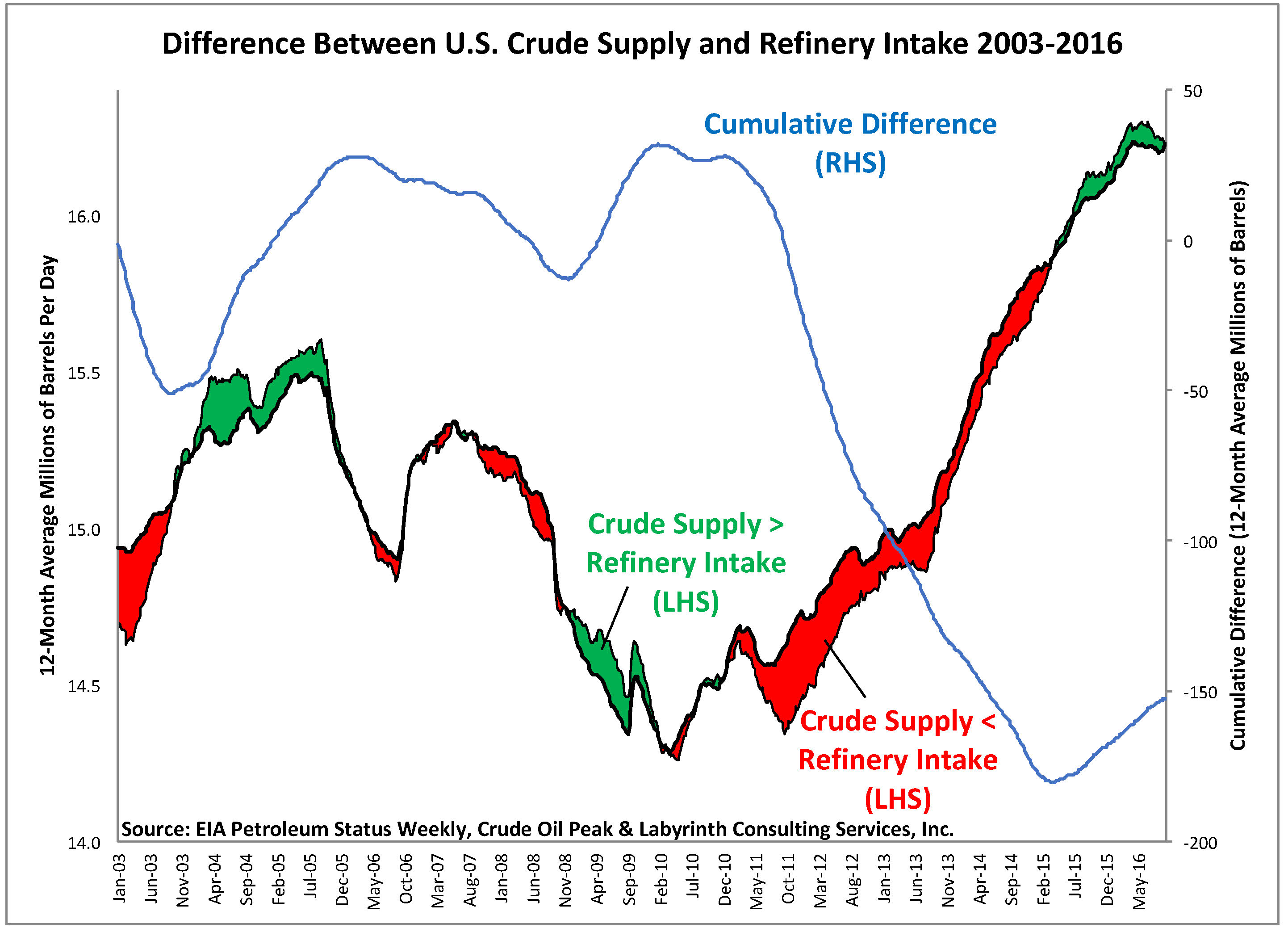 figure-4-aeb_differences-between-us-crude-supply-and-refinery-intake-2003-16