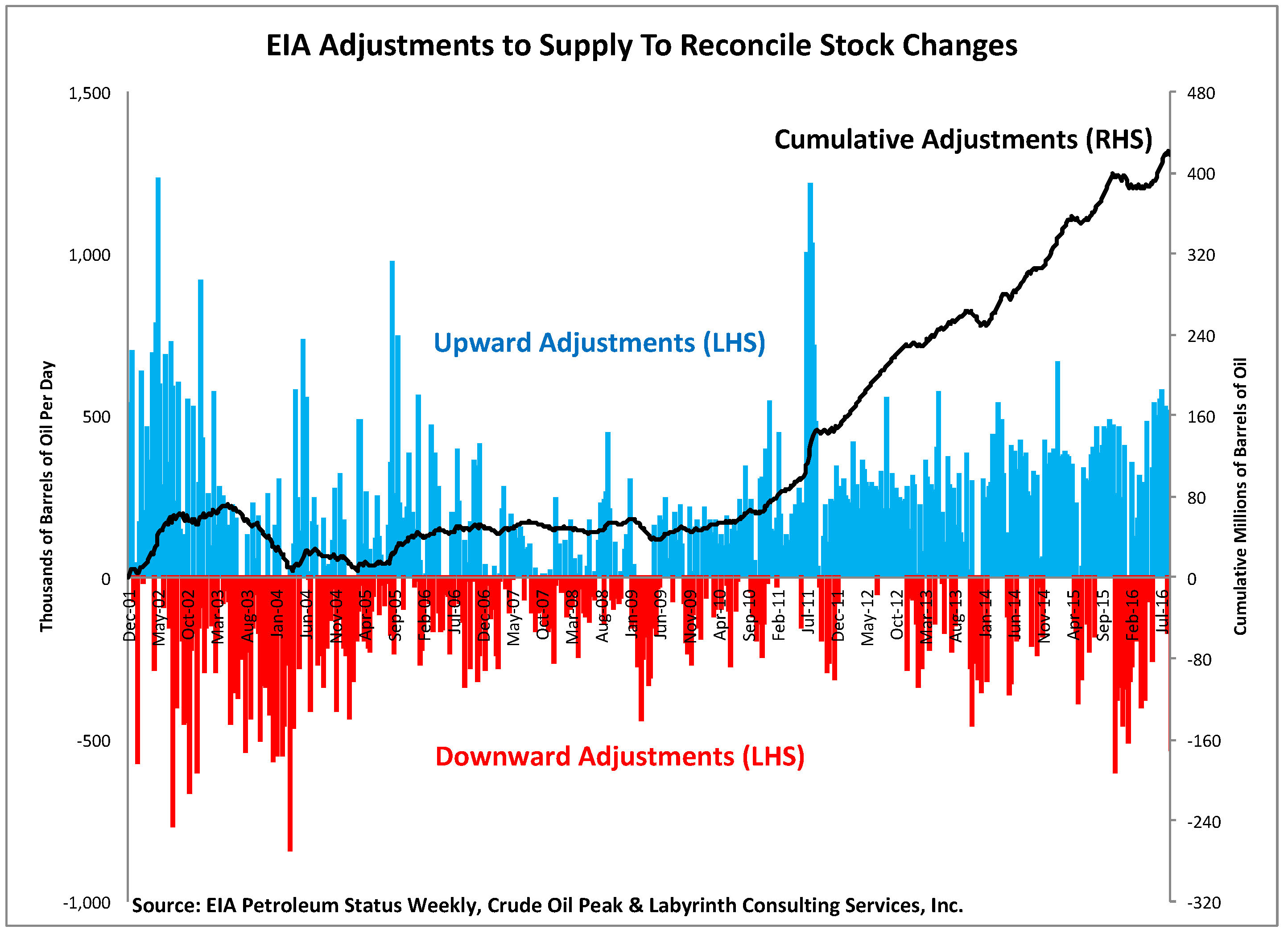 figure-5-eia-adjustments-to-supply-to-reconcile-stock-changes