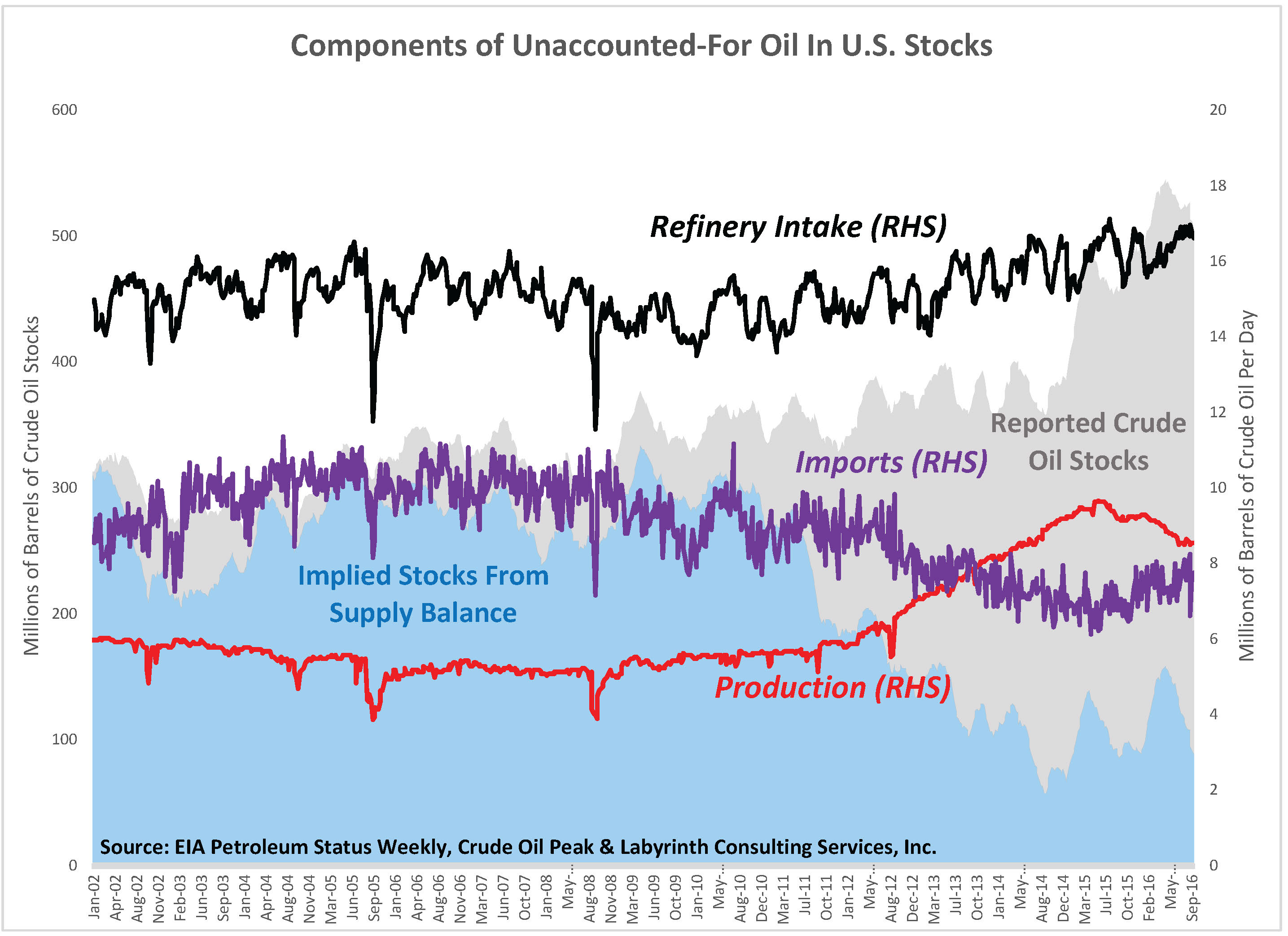 figure-7-components-of-unaccounted-for-oil-in-u-s-stocks