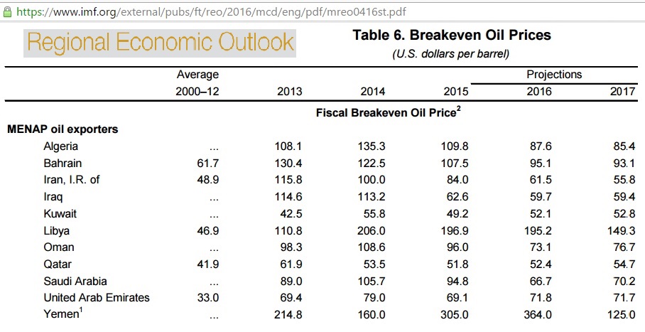 Fiscal_breakeven_oil_price_MENAP_2013_2017E