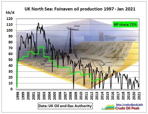 West of the Shetland Islands, the battle against oil decline is over for BP. SPGlobal reports: BP halts production at oldest West of Shetland oil facility Foinaven on asset decline […]