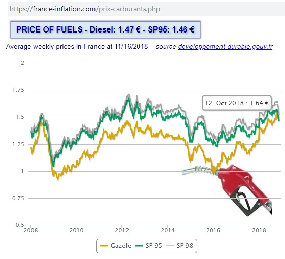 France-price-fuels_2008-2018