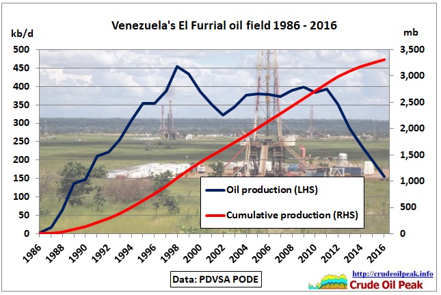 Furrial_production_cumulative_1986-2016