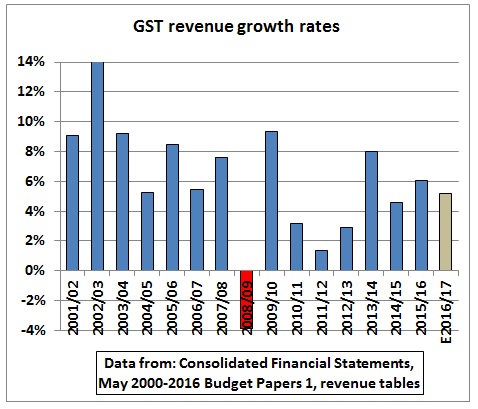 GST_growth_rates_2001-2016