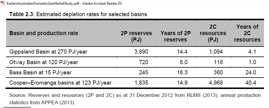 Gas-depletion-rates_2012-13