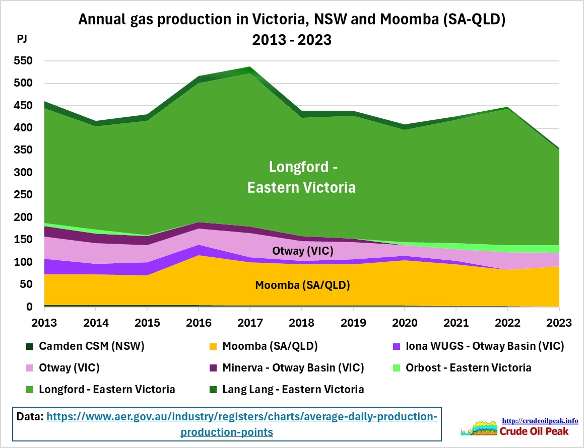 Report from AEMO (AEMO=Australian Energy Market Operator) on East Coast gas supplies: 21 Mar 2024 AEMO’s latest gas market outlook for Australia’s east coast has forecast a gap in gas […]