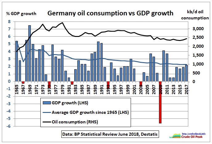 Germany_oil_consumption_GDP-growth_1965-2017