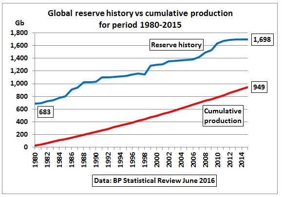 Global_reserve_history_cumulative_production_80-15