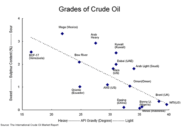 Grades_of_crude_oil