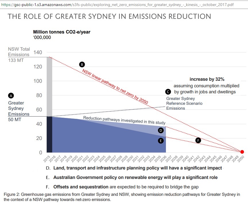 Greater_Sydney_emission-scenarios_2050