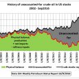 This is a joint post with Art Berman, a geological consultant based in Houston, Texas, and may be seen also on his website http://www.artberman.com/ U.S. crude oil storage is filling up […]