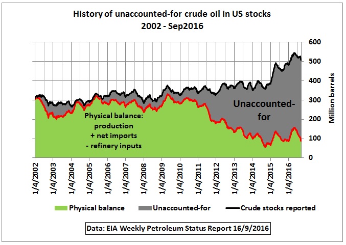 history_unaccounted_crude_us_stocks_2002-sep2016