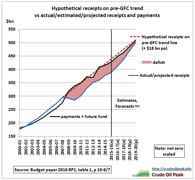 Hypothetical_receipts_pre-GFC-trend_2000-2020