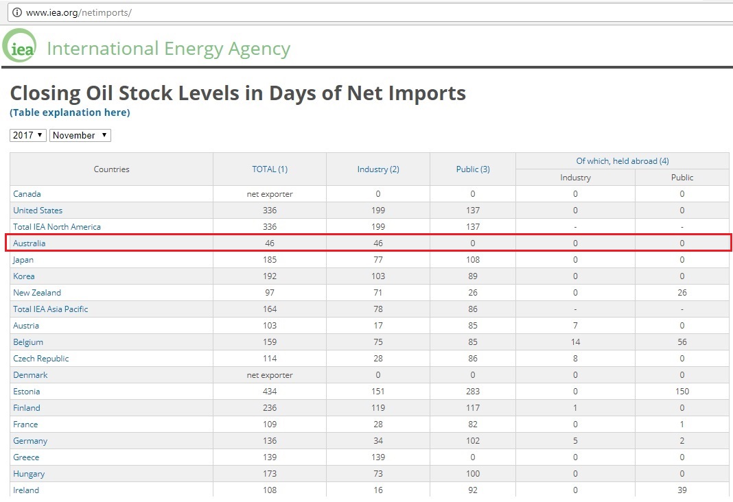 IEA_Stock_level_Nov2017