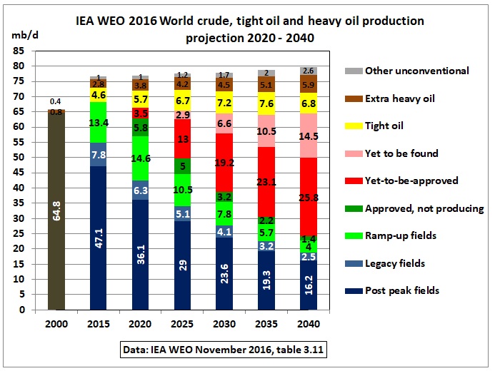 IEA_WEO-2016_crude_oil_table_3-11