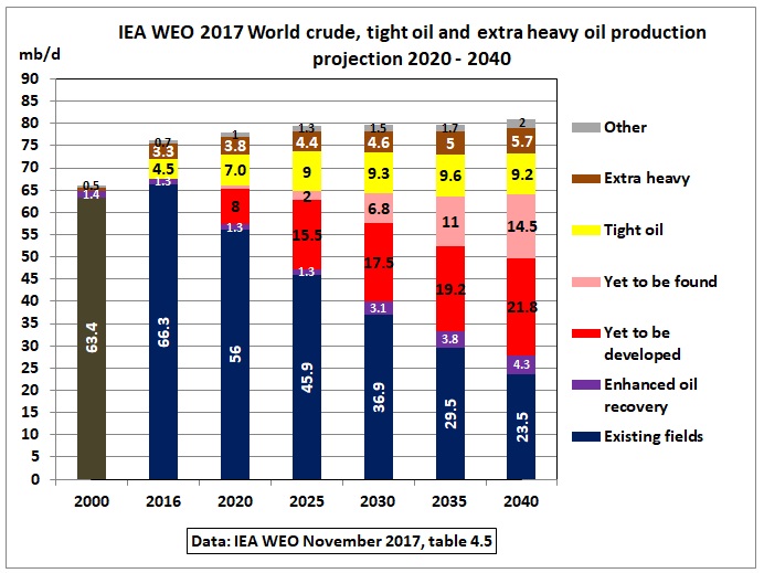 IEA_WEO_2017_crude_oil_table_4-5